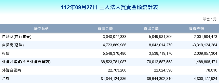 中秋變盤？外資賣壓過境 投信、八大行庫力挺台股 - 早安台灣新聞 | Morning Taiwan News