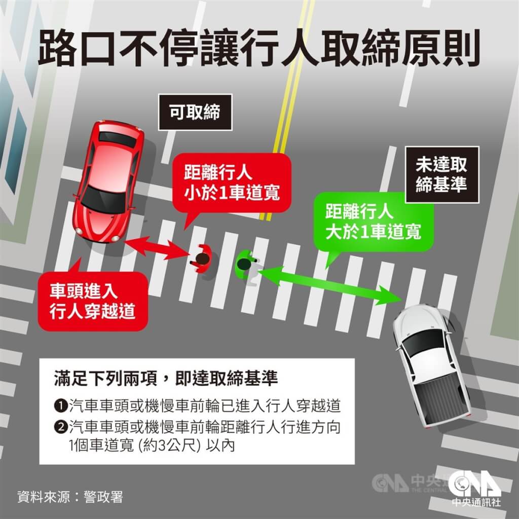 交通法新規 車輛不停讓行人違規猛增 最高罰6,000元 - 早安台灣新聞 | Morning Taiwan News