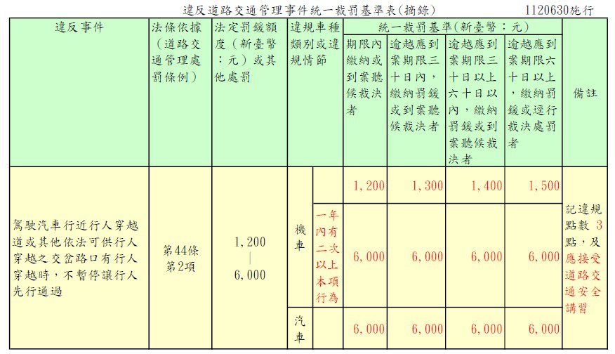 交通法新規 車輛不停讓行人違規猛增 最高罰6,000元 - 早安台灣新聞 | Morning Taiwan News