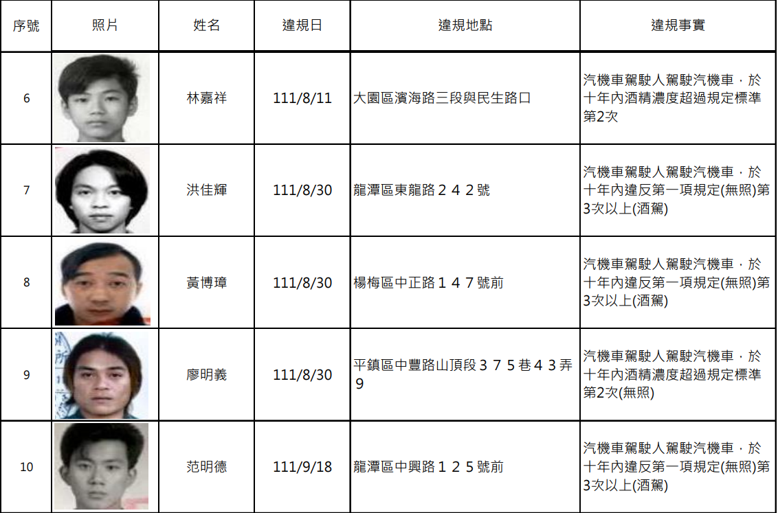 桃園酒駕累犯再添15人 姓名、照片、違規地點公開 - 早安台灣新聞 | Morning Taiwan News