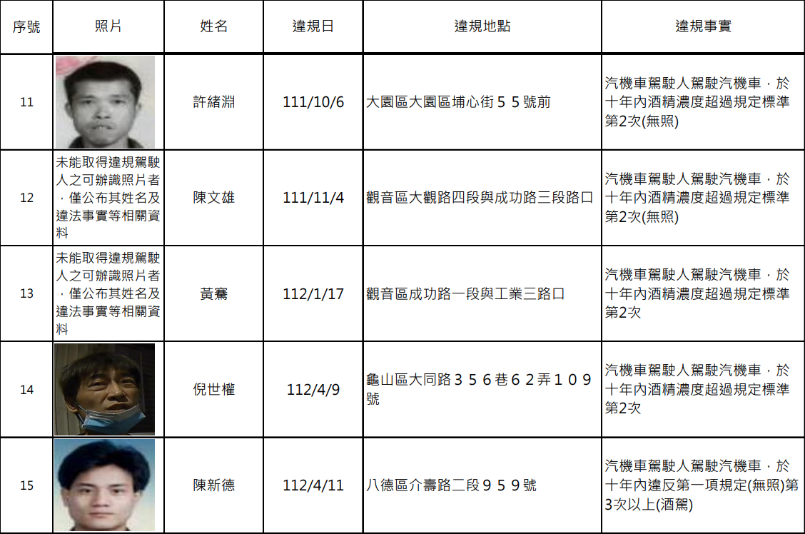 桃園酒駕累犯再添15人 姓名、照片、違規地點公開 - 早安台灣新聞 | Morning Taiwan News