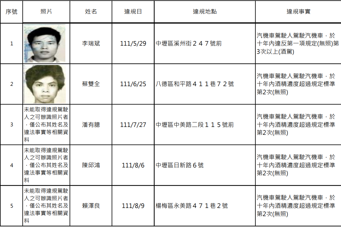 桃園酒駕累犯再添15人 姓名、照片、違規地點公開 - 早安台灣新聞 | Morning Taiwan News