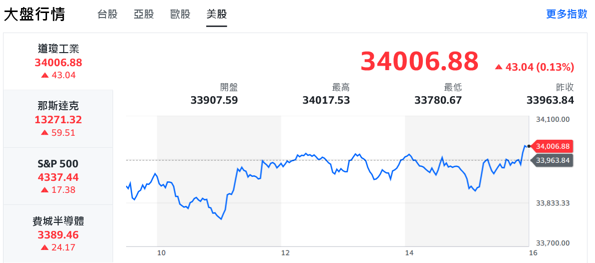 美股反彈威力減弱 台股「缺電」乏力上攻、再丟5日線 - 早安台灣新聞 | Morning Taiwan News