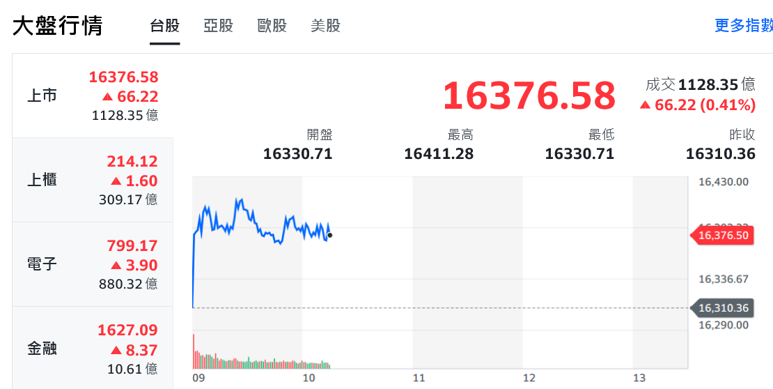 美股漲多跌少 AI回神助攻、台股中秋節前量縮回穩 - 早安台灣新聞 | Morning Taiwan News