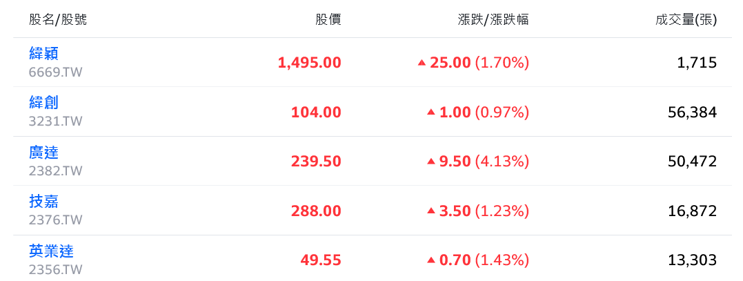 美股漲多跌少 AI回神助攻、台股中秋節前量縮回穩 - 早安台灣新聞 | Morning Taiwan News