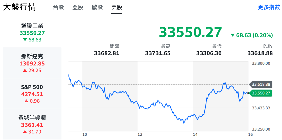 美股漲多跌少 AI回神助攻、台股中秋節前量縮回穩 - 早安台灣新聞 | Morning Taiwan News