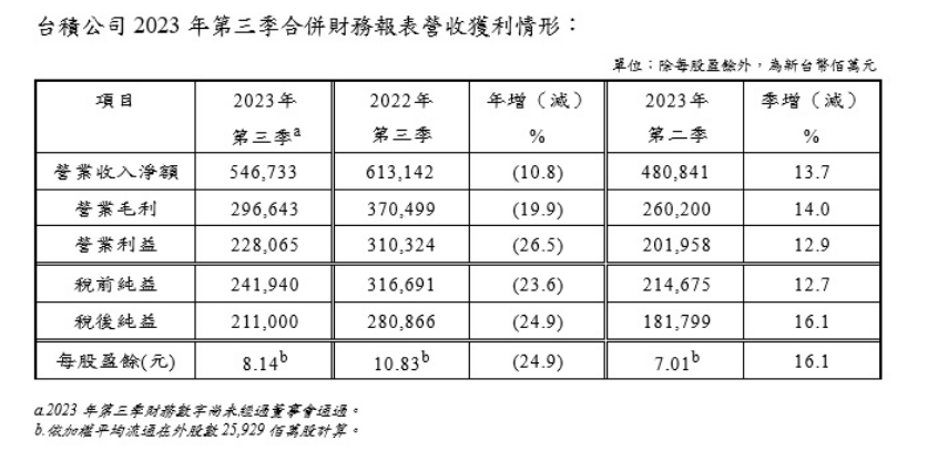 台積電Q3雙率優於財測 全年資本支出維持不變 - 早安台灣新聞 | Morning Taiwan News