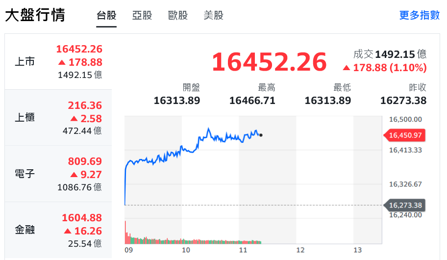 晶圓雙雄力挺台股 蘋概、航運股發動攻勢領軍多頭 - 早安台灣新聞 | Morning Taiwan News