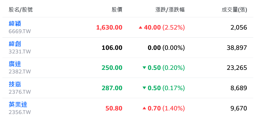 晶圓雙雄力挺台股 蘋概、航運股發動攻勢領軍多頭 - 早安台灣新聞 | Morning Taiwan News