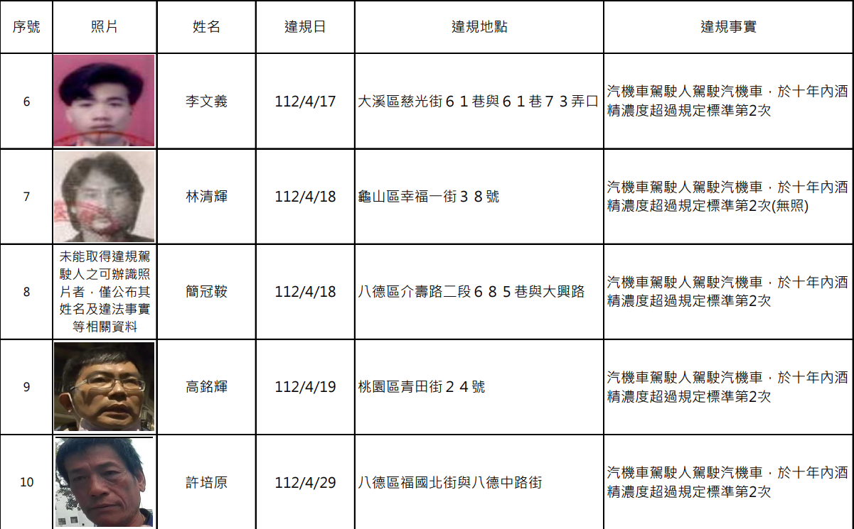 桃園公布酒駕累犯名單 10人姓名、無碼照片曝 - 早安台灣新聞 | Morning Taiwan News