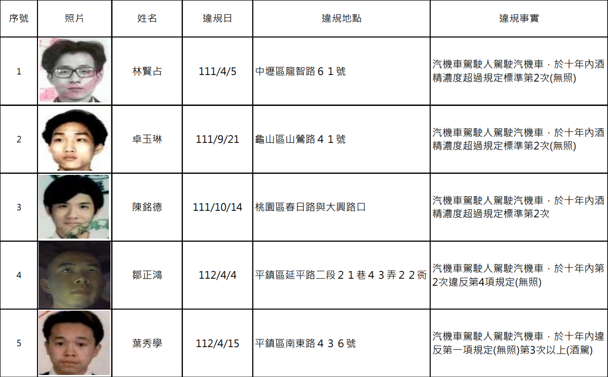 桃園公布酒駕累犯名單 10人姓名、無碼照片曝 - 早安台灣新聞 | Morning Taiwan News