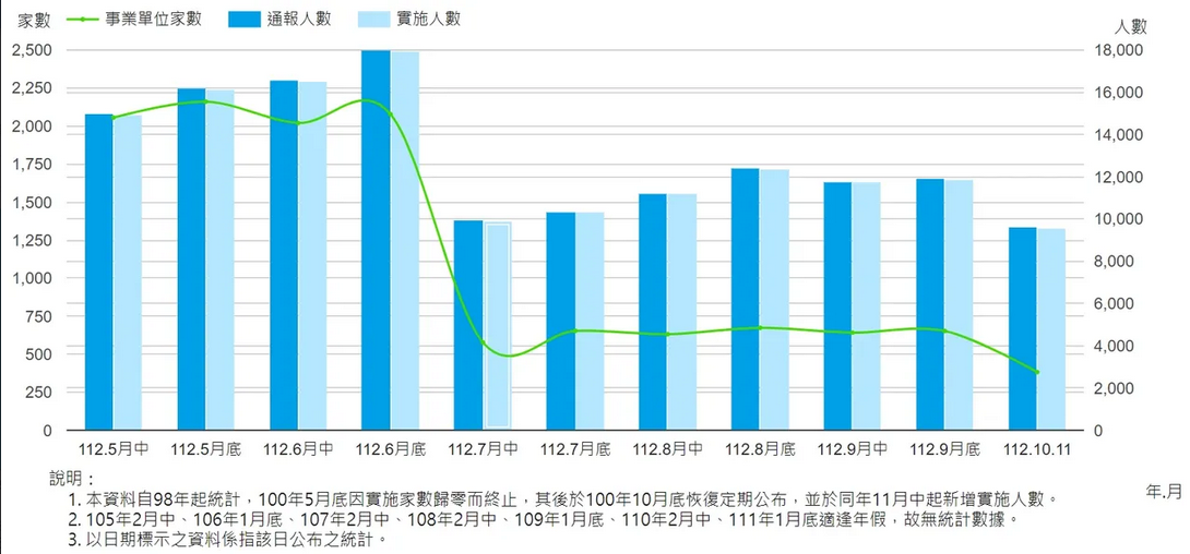 終結連12黑！9月出口388.1億美元、年增3.4% - 早安台灣新聞 | Morning Taiwan News