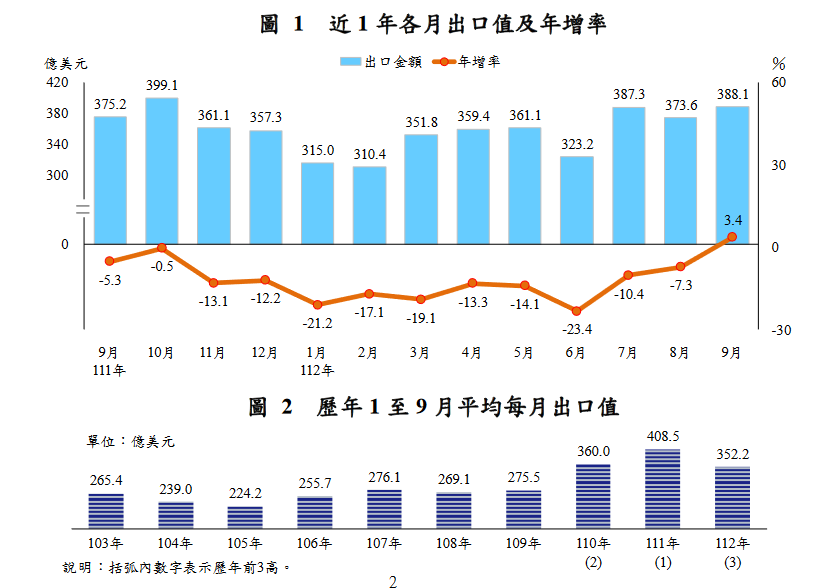 終結連12黑！9月出口388.1億美元、年增3.4% - 早安台灣新聞 | Morning Taiwan News