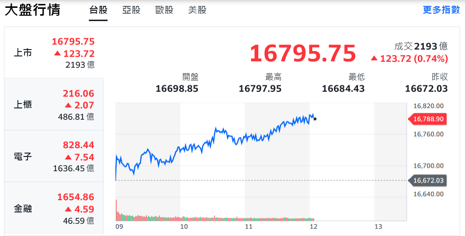 聯準會鴿聲激勵美股 AI族群重掌兵符領台股攻高 - 早安台灣新聞 | Morning Taiwan News