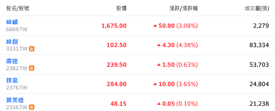 聯準會鴿聲激勵美股 AI族群重掌兵符領台股攻高 - 早安台灣新聞 | Morning Taiwan News