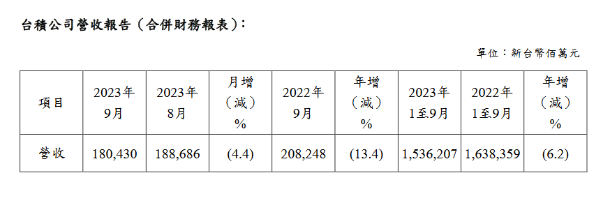 蘋果新機、匯率助攻！台積電第三季營收優於財測 - 早安台灣新聞 | Morning Taiwan News