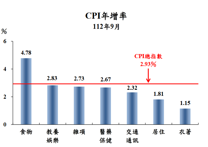 通膨升溫？颱風擾台蔬果漲價 9月CPI創8個月新高 - 早安台灣新聞 | Morning Taiwan News