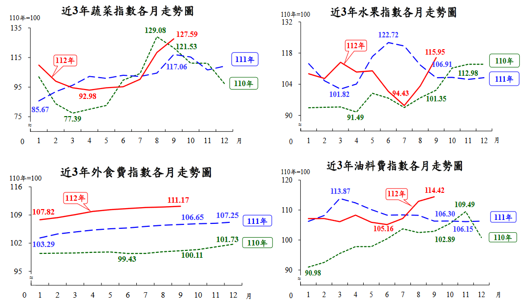 通膨升溫？颱風擾台蔬果漲價 9月CPI創8個月新高 - 早安台灣新聞 | Morning Taiwan News