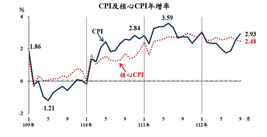 通膨升溫？颱風擾台蔬果漲價 9月CPI創8個月新高 - 早安台灣新聞 | Morning Taiwan News