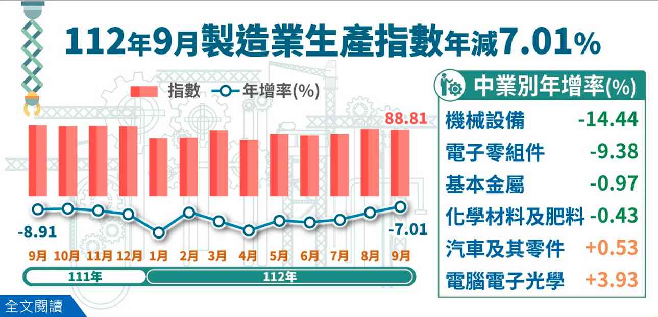 連16黑！9月工業、製造業生產指數陷最長衰退期 - 早安台灣新聞 | Morning Taiwan News