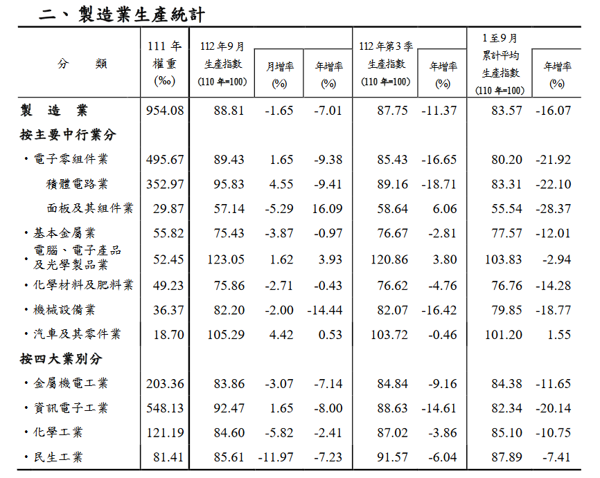 連16黑！9月工業、製造業生產指數陷最長衰退期 - 早安台灣新聞 | Morning Taiwan News