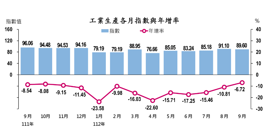 連16黑！9月工業、製造業生產指數陷最長衰退期 - 早安台灣新聞 | Morning Taiwan News