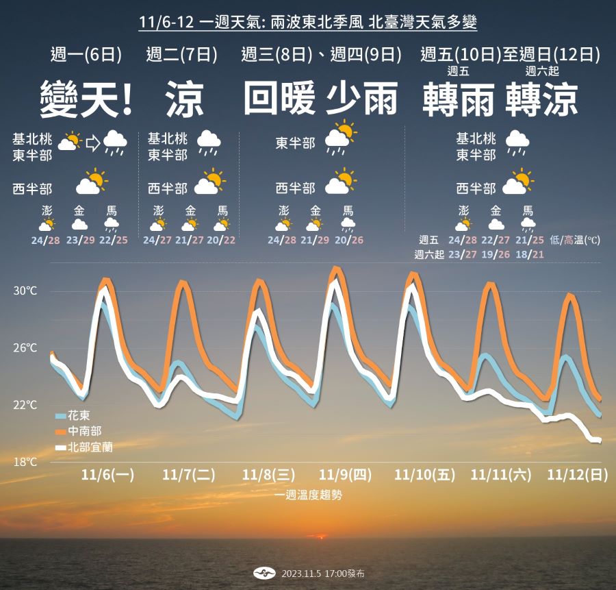 一周2波東北季風報到　周末「明顯轉涼」下探19度 - 早安台灣新聞 | Morning Taiwan News
