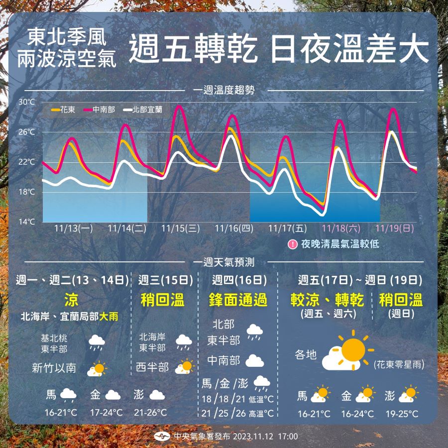 冬衣準備！兩波東北季風接力　周五跳水式降溫下探13度 - 早安台灣新聞 | Morning Taiwan News