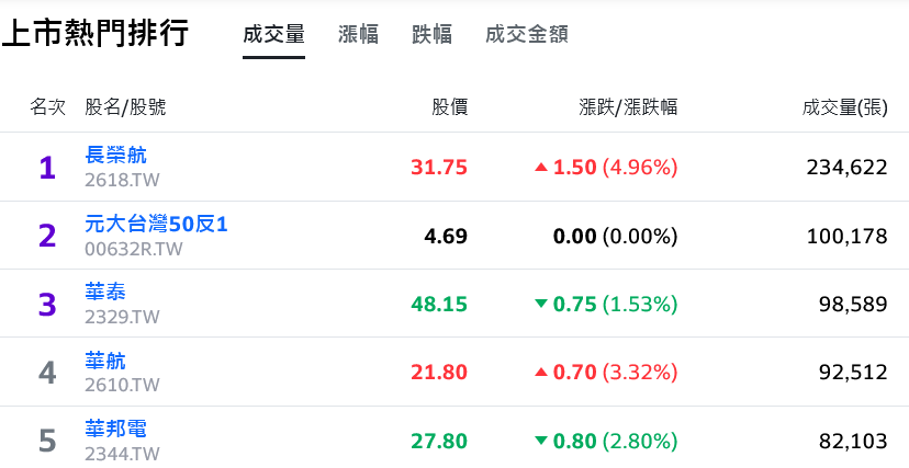 台股急漲千點後回檔震盪 觀光、航運維繫多頭人氣 - 早安台灣新聞 | Morning Taiwan News