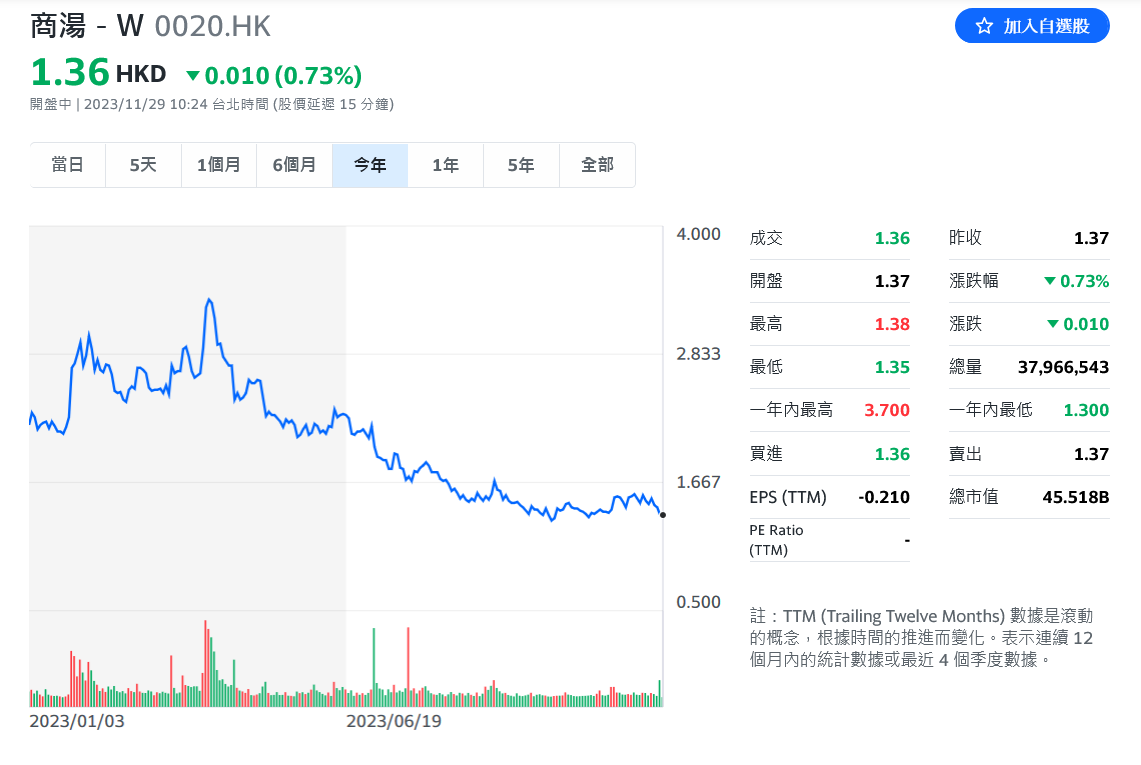 商湯科技遭放空機構揭誇大收入 中國AI巨擘股價崩 - 早安台灣新聞 | Morning Taiwan News