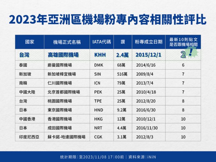 小港機場粉專充斥政治文宣 iNiN：旅遊資訊傳播才是重點 - 早安台灣新聞 | Morning Taiwan News