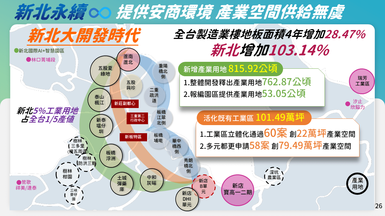 新北市政府經發局揭示未來產業發展願景 「新北圈」成為關鍵 - 早安台灣新聞 | Morning Taiwan News