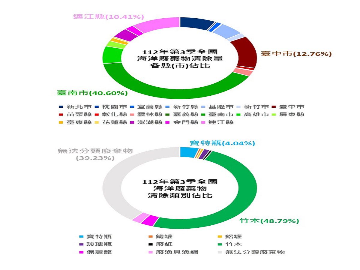 海保署公私協力　海廢回收再利用比例近51％創新高 - 早安台灣新聞 | Morning Taiwan News