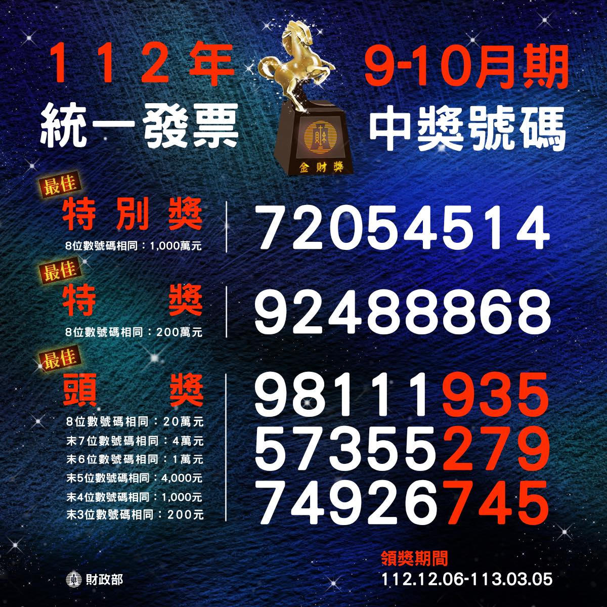 統一發票112年9-10月中獎號碼開獎　千萬大獎為「72054514」 - 早安台灣新聞 | Morning Taiwan News