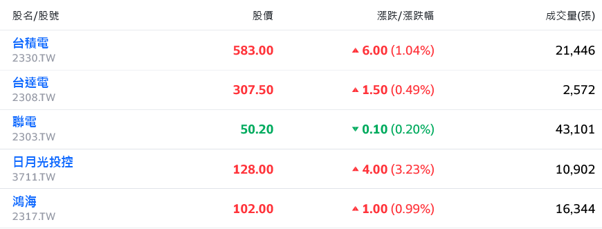 輝達、微軟激勵AI股走揚 台北股匯雙漲、百花齊放 - 早安台灣新聞 | Morning Taiwan News