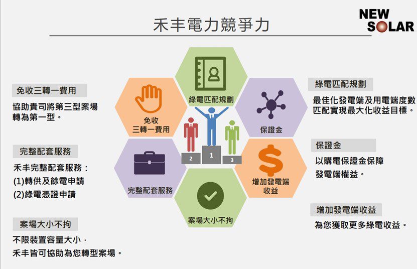 阻斷碳焦慮危機! 「禾丰電力」協助客戶取得綠色憑證 - 早安台灣新聞 | Morning Taiwan News