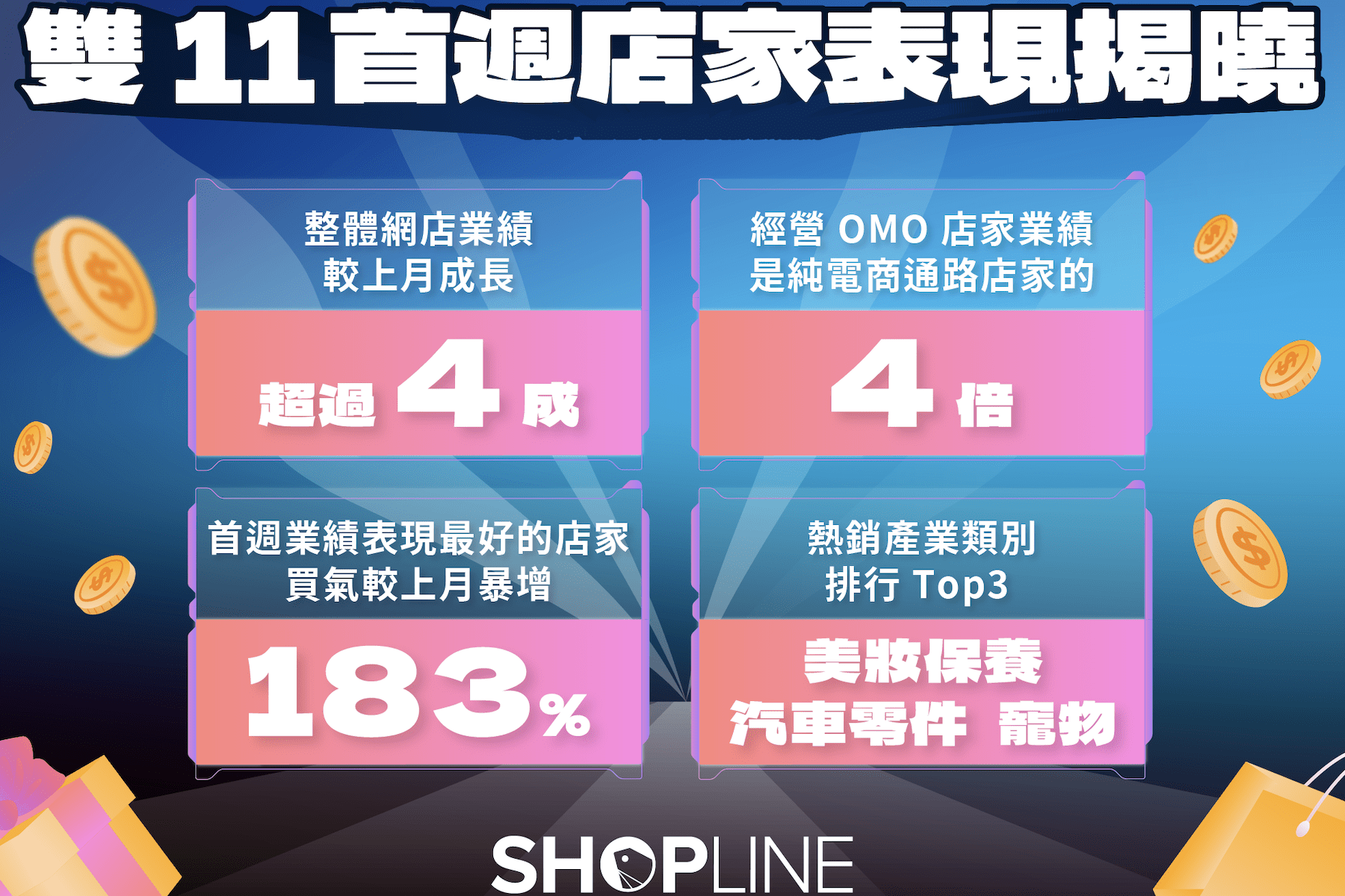 雙 11 暖身買氣熱烈 SHOPLINE 店家首週業績成長最高突破 183% - 早安台灣新聞 | Morning Taiwan News