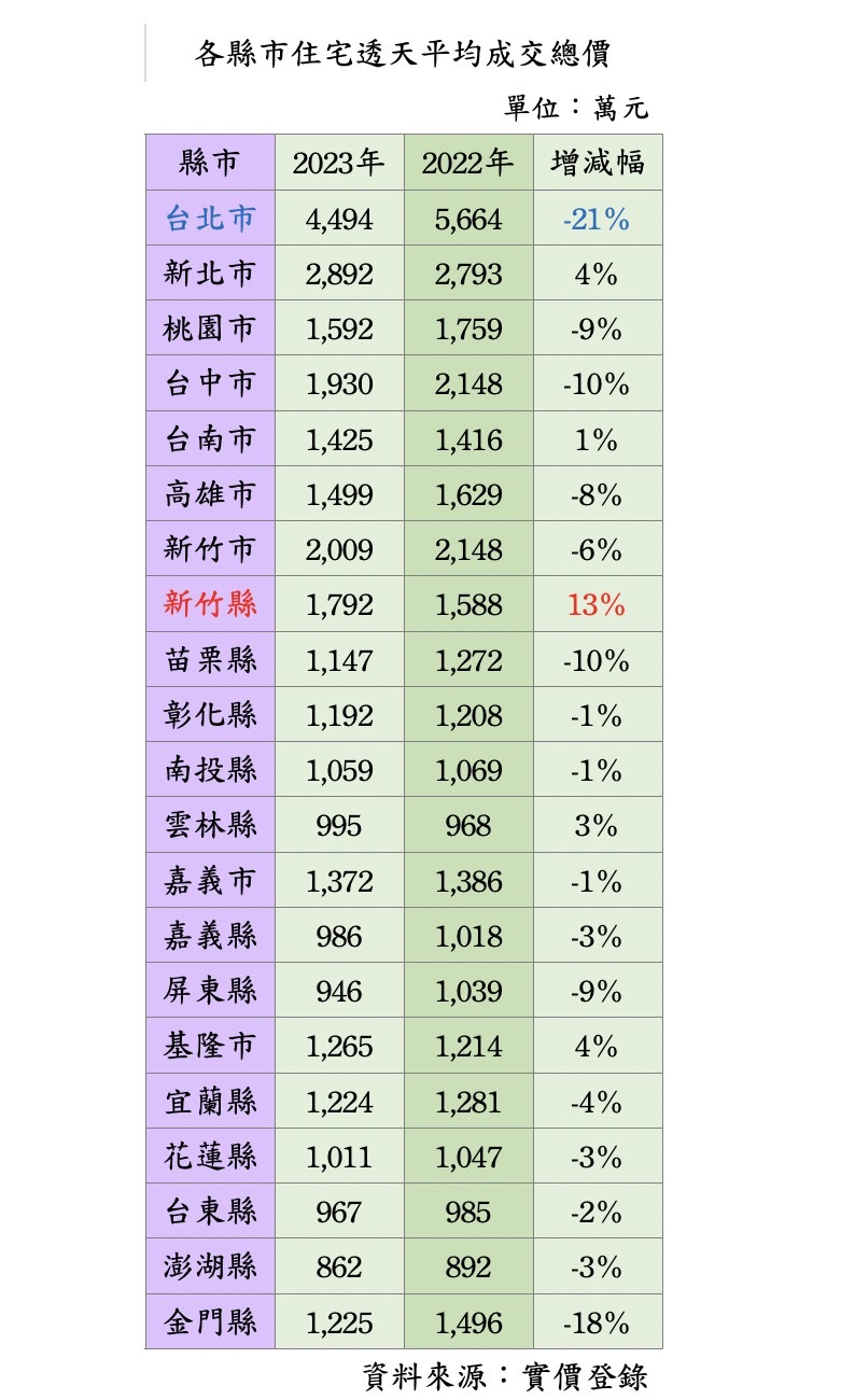 高價難轉手！全台16縣市透天總價走跌 北市最唏噓 - 早安台灣新聞 | Morning Taiwan News