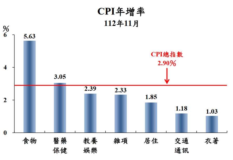 11月CPI年增率回落2.9% 核心CPI寫逾1年半新低 - 早安台灣新聞 | Morning Taiwan News