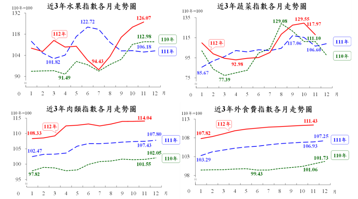 11月CPI年增率回落2.9% 核心CPI寫逾1年半新低 - 早安台灣新聞 | Morning Taiwan News