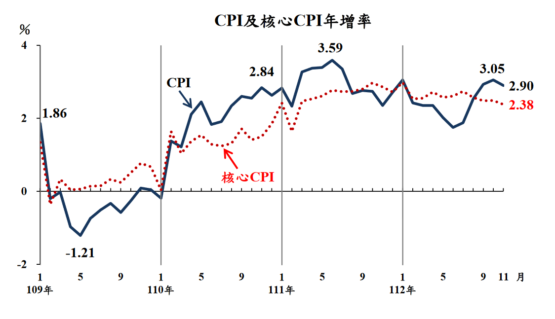 11月CPI年增率回落2.9% 核心CPI寫逾1年半新低 - 早安台灣新聞 | Morning Taiwan News