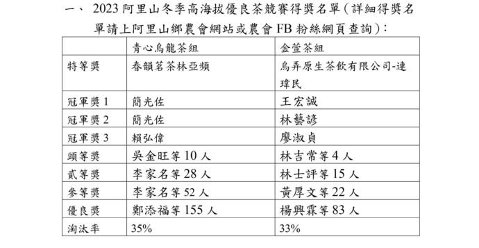 2023年阿里山冬季高海拔優質茶競賽獲獎名單出爐 - 早安台灣新聞 | Morning Taiwan News