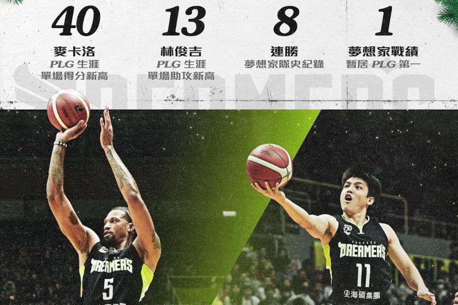 《PLG》麥卡洛個人新高40分 夢想家8連勝拉下國王登基 - 早安台灣新聞 | Morning Taiwan News