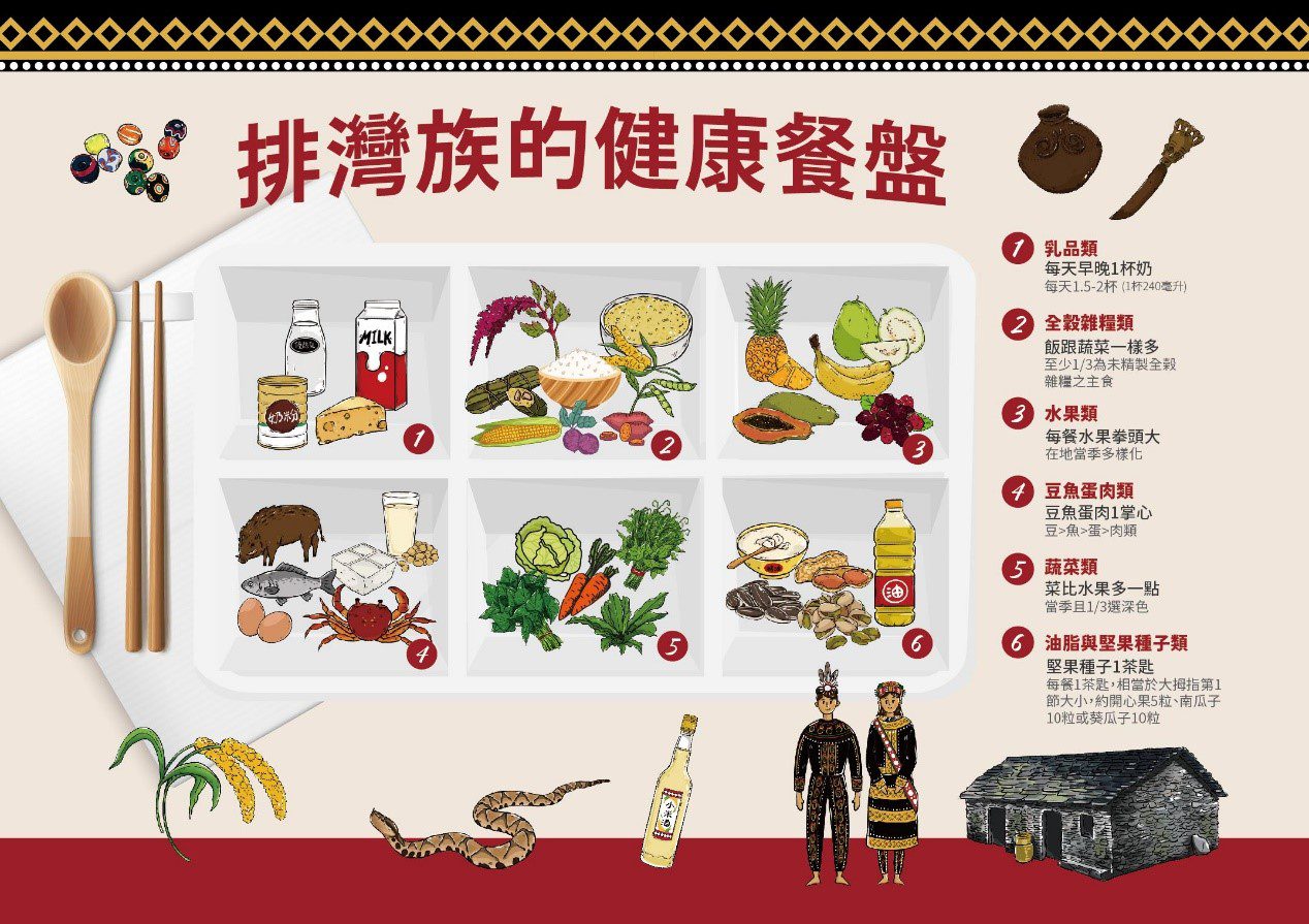 「排灣族健康餐盤」結合在地美食　義守大學營養學系秀創意 - 早安台灣新聞 | Morning Taiwan News