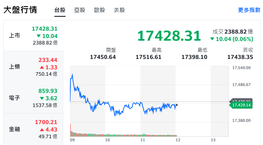 台股猛龍過江創今年新高 盤中隨權王壓回震盪整理 - 早安台灣新聞 | Morning Taiwan News