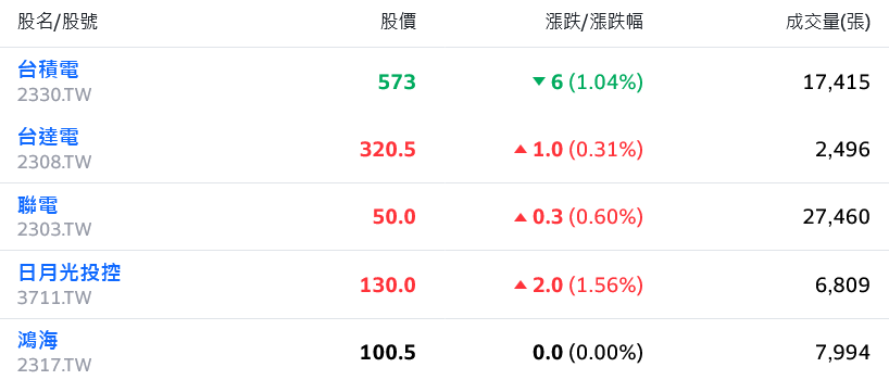 台股猛龍過江創今年新高 盤中隨權王壓回震盪整理 - 早安台灣新聞 | Morning Taiwan News