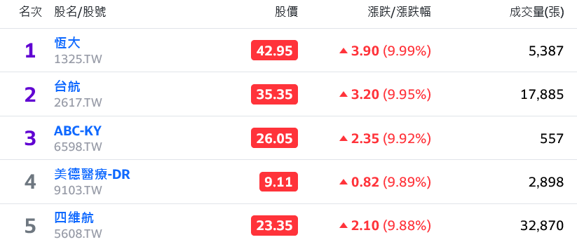 台股猛龍過江創今年新高 盤中隨權王壓回震盪整理 - 早安台灣新聞 | Morning Taiwan News