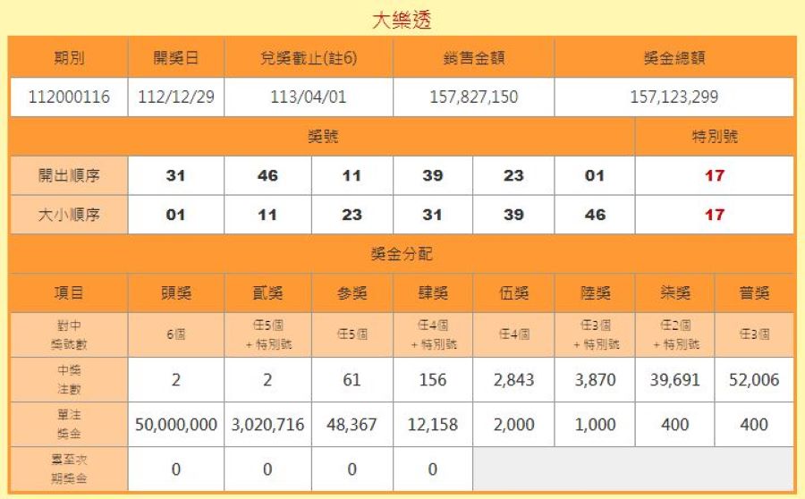 大樂透頭獎開出2注　各得5000萬「獎落屏東、臺南」 - 早安台灣新聞 | Morning Taiwan News