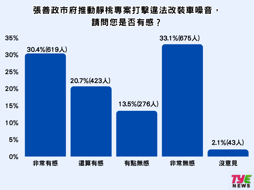 張善政上任周年市民打分數 5成5對未來有信心 - 早安台灣新聞 | Morning Taiwan News