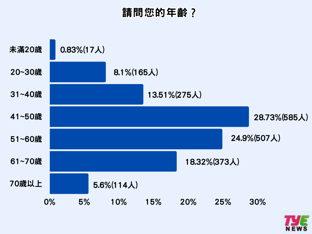 張善政上任周年市民打分數 5成5對未來有信心 - 早安台灣新聞 | Morning Taiwan News